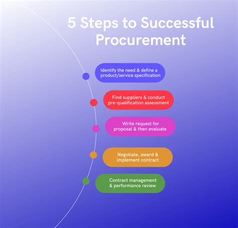 5 Simple Steps To Successful Procurement Hqp