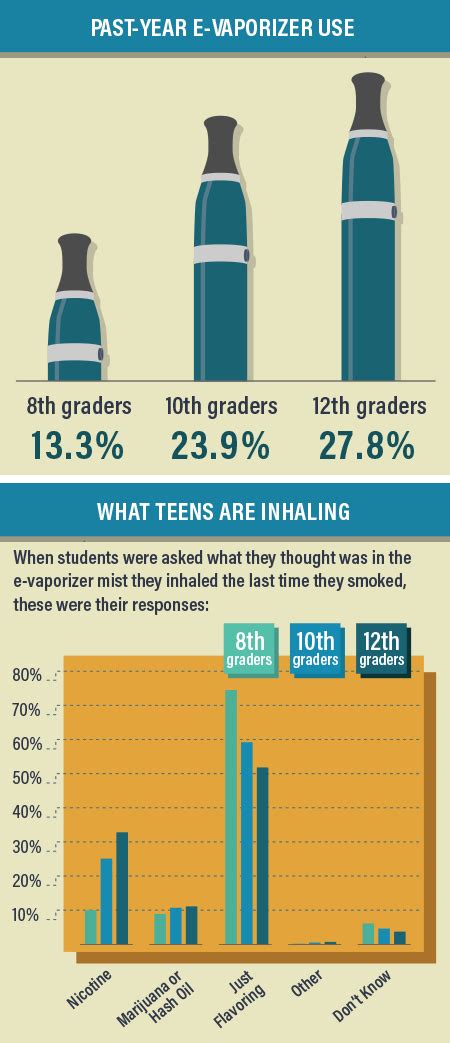 Do they say how long they continued vaping for? Healthy Vapes For Kids / Welsh Kids Dropping Vaping | Planet of the Vapes / The healthiest ...