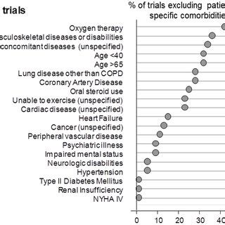 Proportion Of Chronic Obstructive Pulmonary Disease COPD Trials Download Scientific Diagram