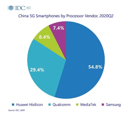 5g Smartphones To Capture Half Of The Global Market By 2023 Report Cgtn