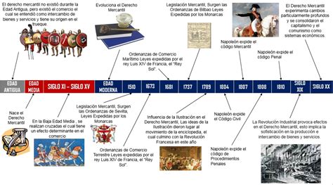 Linea De Tiempo Historia Del Derecho Cual Es La Concepcion Del Images