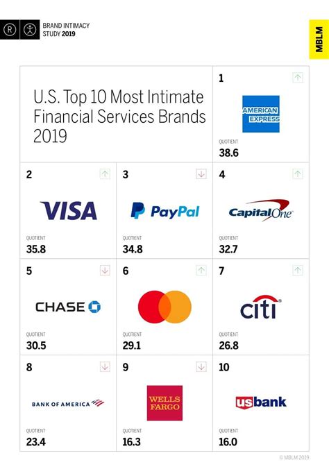 Maybe you would like to learn more about one of these? Financial services continues to plummet in brand intimacy ...