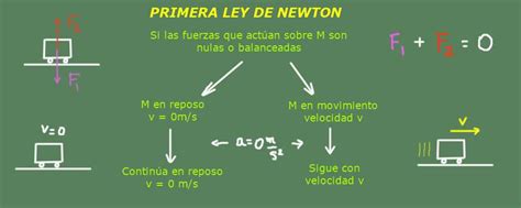 Primera Ley De Newton Fórmulas Experimentos Y Ejercicios