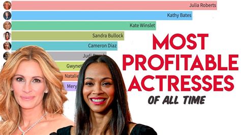See box office earnings of 2019 movies including avengers endgame, the. Highest Profitable Actresses of All Time/Highest-Grossing ...