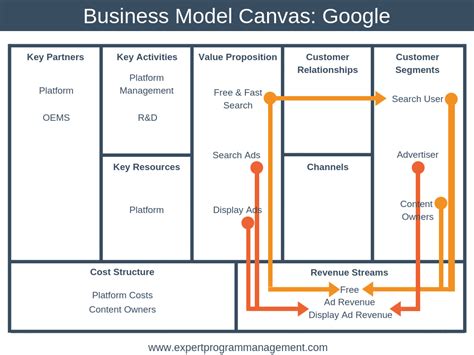 The Business Model Canvas Explained With Examples Epm