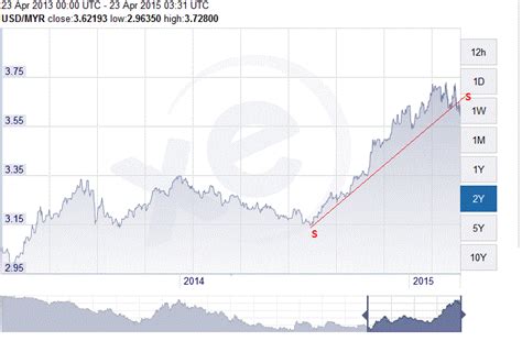 How much is 8 dollar in malaysian ringgit? nexttrade: MYR: Strengthening against USD