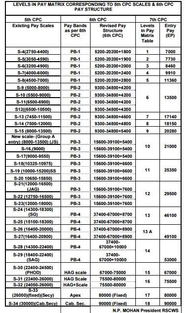 Free Pay Matrix Table Th Cpc Pdf Printable Docx Download Zip Matrixtable