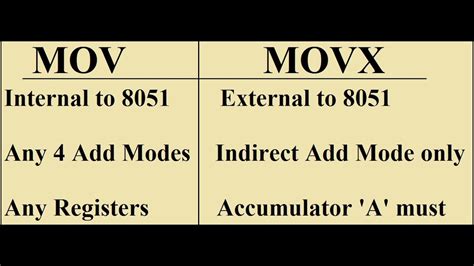 Differences Between Mov And Movx Of 8051 Youtube