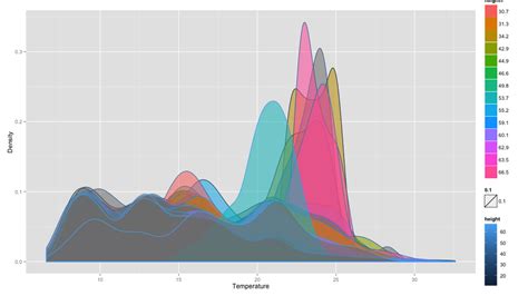 We can also add color to our datapoints based on another continuous variable by adding color = within note that the creation of density plots using ggplot uses many of the same embedded commands that were customized above. R: How to : 3d Density plot with gplot and geom_density ...