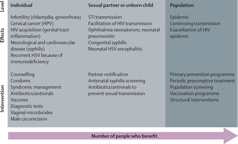 Global Control Of Sexually Transmitted Infections The Lancet