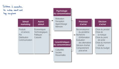 Marketing Chapitre Comprendre Le Comportement Des Consommateurs