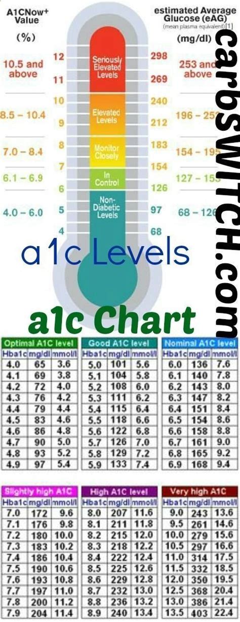 Blood Glucose To A1c Conversion Chart