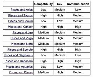 Pisces Compatibility With The Signs Astrology Compatibility Chart