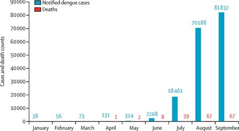Unprecedented Rise In Dengue Outbreaks In Bangladesh The Lancet