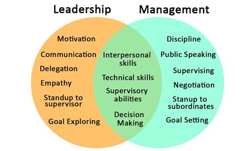 Difference Between Leadership And Management Difference Between