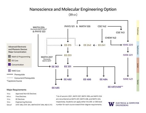 Bsee Degree Requirements Uw Department Of Electrical And Computer