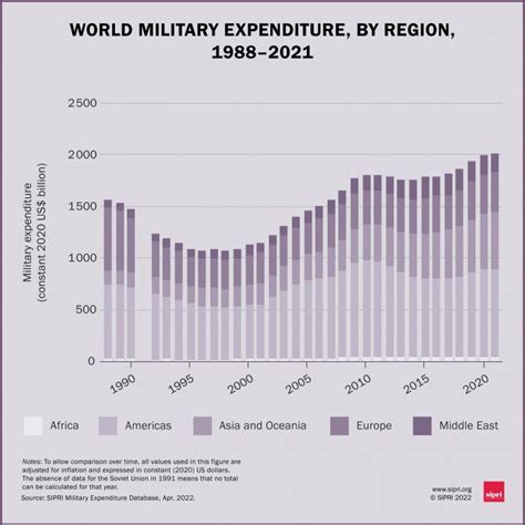Military Expenditure Sipri