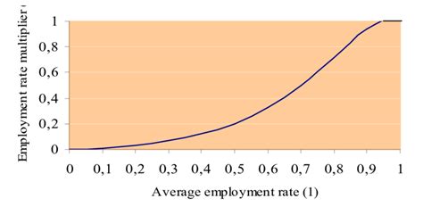Employment Rate Multiplier Download Scientific Diagram