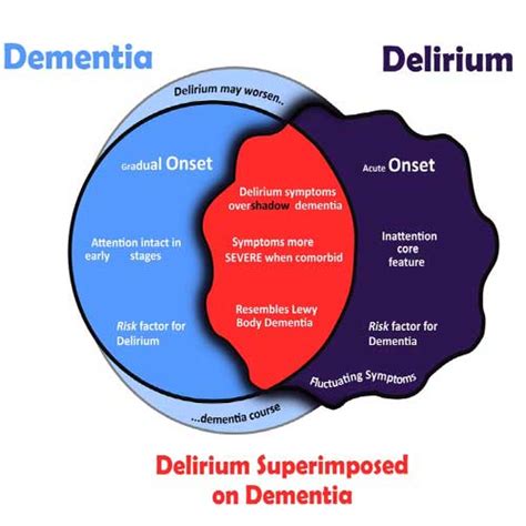 Dementia And Delirium Dr Soumiya Mudgal