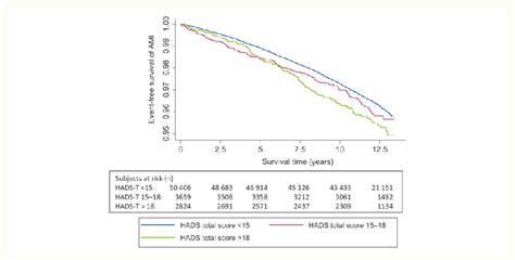 The Kaplan Meier Curve Of Incident Acute Myocardial Infarction And