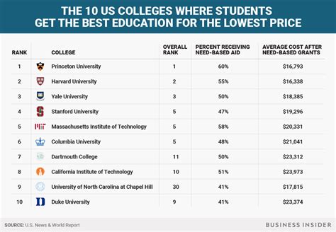 The 10 Colleges Where Students Get The Best Education For Their Money