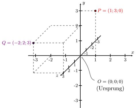 Onlinebrückenkurs Mathematik Abschnitt Koordinatensysteme im Raum