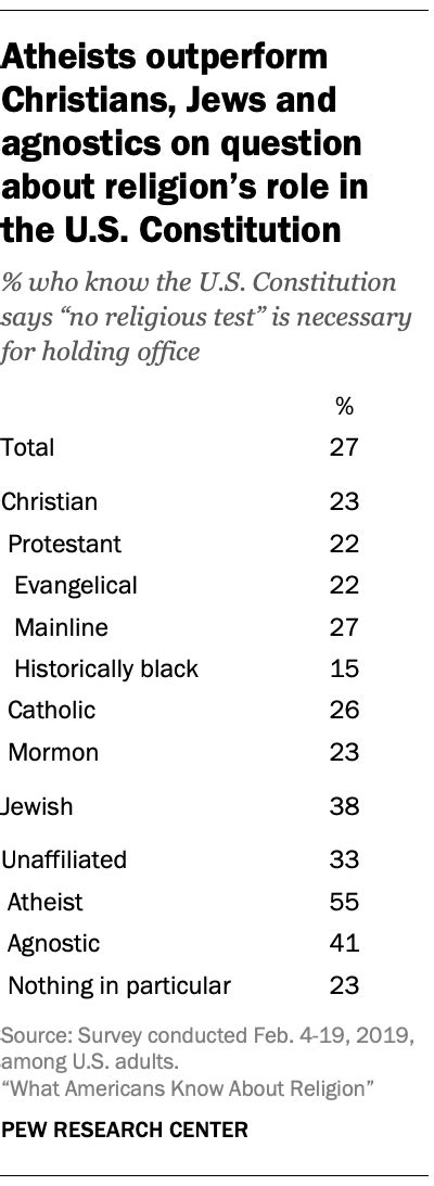 what atheists and agnostics know about religion 5 key findings pew research center