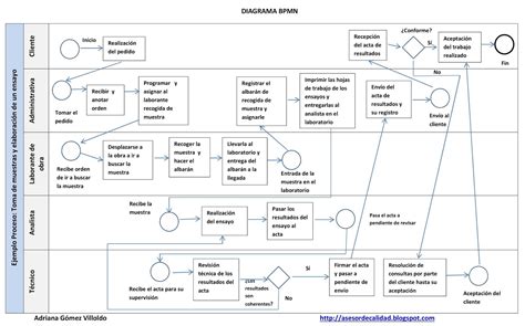 Bpmn O Diagrama De Actividades Herramienta De Control De Los Procesos