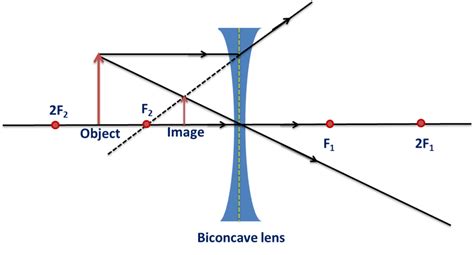 The Image Formed By A Lens Is Diminished In Size And Erect For All