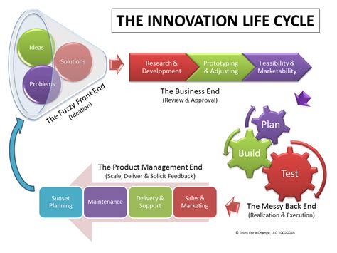 Phases Of Innovation Process Stock Illustration Illus
