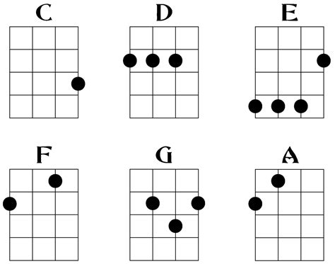 Basic Ukulele Chords Chart
