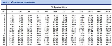 Table rearranged from © 2013 by sinauer; Solved: Question 2 Chi Square (Correlation) A Previous Sur ...