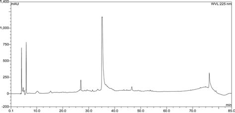 Hplc Chart For 30 Methanol Eluted Fraction Download Scientific Diagram