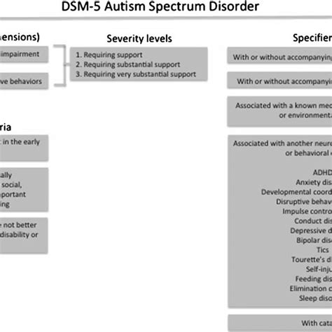 Pdf Autism Spectrum Disorder Defining Dimensions And Subgroups