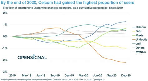 And getting just the right plan can be tricky.beyond just dollars and cents. Celcom, Maxis, DiGi - losing smartphone users in 2019 ...