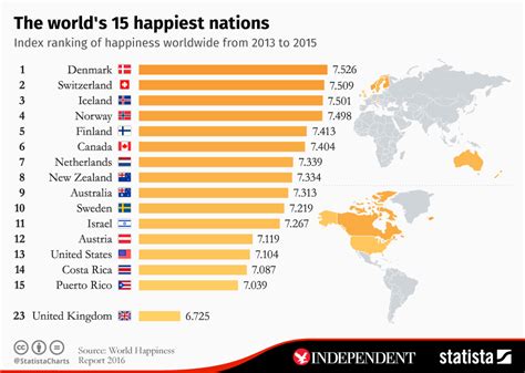 The world happiness report saw denmark in second place, then switzerland, iceland and the netherlands. Chart: The world's 15 happiest nations | Statista