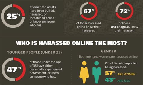Online Harassment Infographic Girltalkhq