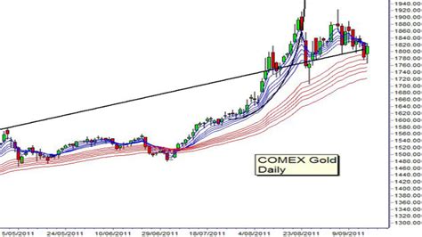 Charting Asia Gold Comex