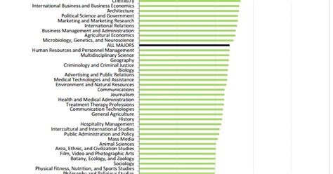 Which College Majors Yield The Biggest Lifetime Earnings Check This Chart