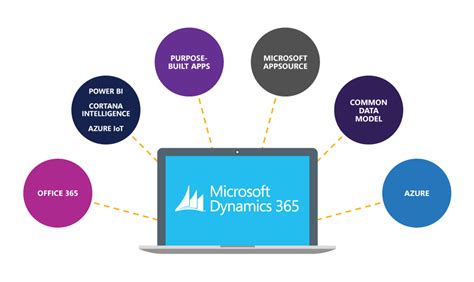 What Is Microsoft Dynamics 365 Sherweb