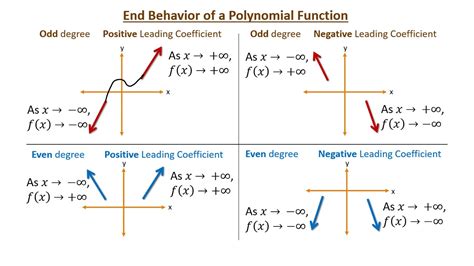 Ap Pre Calculus Study Guide 16 Polynomial Functions And End Behavior