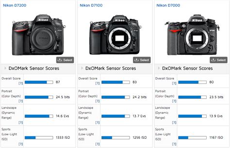 Of Course The Nikon D7200 Is The Best Aps C Camera Ever Tested At