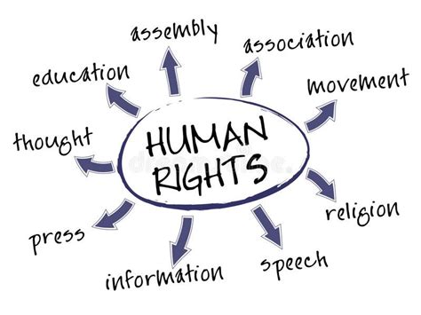 Human Rights Chart Human Rights Mind Map With Legal Concept Words