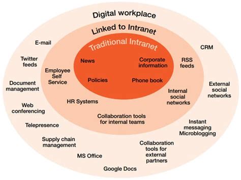 Digital Workplace Model