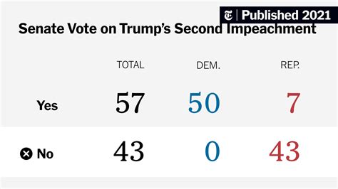 Trumps Second Impeachment How The Senate Voted The New York Times