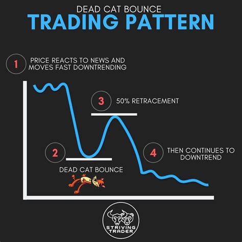 Dead Cat Bounce Chart Pattern