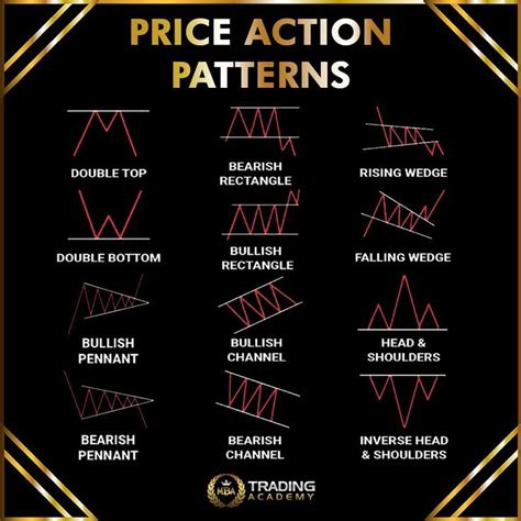 Price Action Patterns Trading Charts Stock Trading Learning Stock