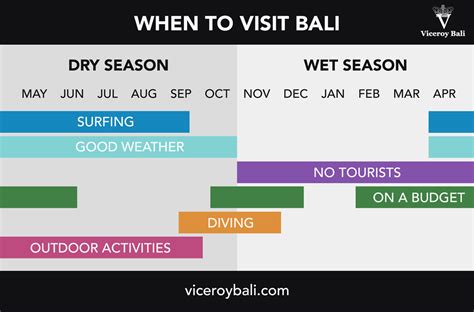 Your Guide To The Best Time To Visit Bali 2023 Viceroy Bali