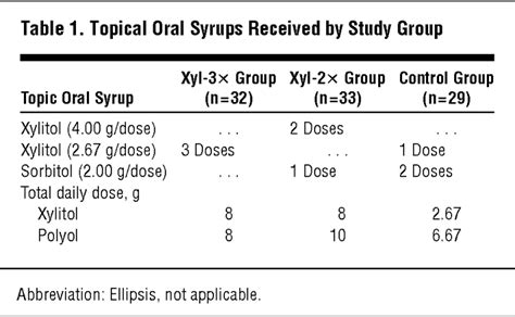 Xylitol Pediatric Topical Oral Syrup To Prevent Dental Caries A Double