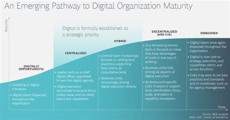 Digital Marketing Maturity Assessment Tool Smart Insights Digital